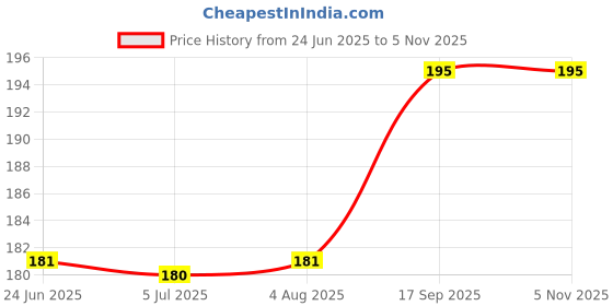 flipkart.com crompton 0.5 W Basic Decorative Plug & Play Night Bulb crompton Price History Graph from 24 Jun 2025 to 4 Nov 2025