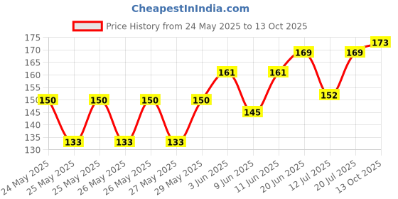 flipkart.com crompton 0.5 W Basic Round 2 Pin LED Bulb crompton Price History Graph from 24 May 2025 to 13 Oct 2025