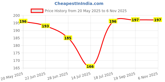 flipkart.com crompton 0.5 W Basic Round Plug & Play Night Bulb crompton Price History Graph from 20 May 2025 to 6 Nov 2025