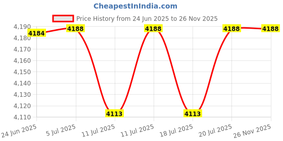 flipkart.com crompton 10 L Room/Personal Air Cooler crompton Price History Graph from 24 Jun 2025 to 26 Nov 2025