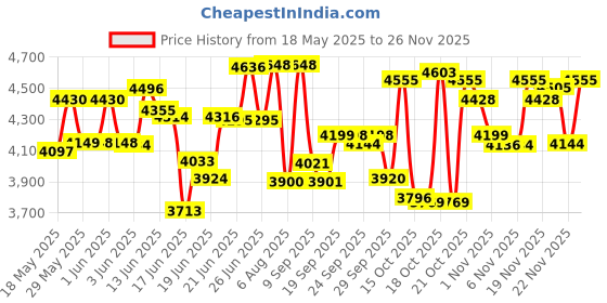 flipkart.com crompton 10 L Tower Air Cooler crompton Price History Graph from 18 May 2025 to 26 Nov 2025