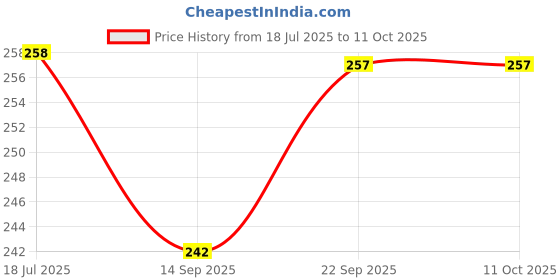 flipkart.com crompton 10 W Basic T-Bulb B22 LED Bulb crompton Price History Graph from 18 Jul 2025 to 11 Oct 2025