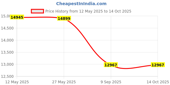 flipkart.com crompton 100 L Desert Air Cooler crompton Price History Graph from 12 May 2025 to 14 Oct 2025
