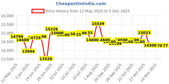 flipkart.com crompton 100 L Desert Air Cooler crompton Price History Graph from 12 May 2025 to 4 Dec 2025
