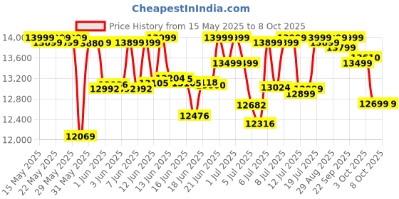 flipkart.com crompton 100 L Desert Air Cooler with Motor Overload Protection, Auto-drain crompton Price History Graph from 15 May 2025 to 8 Oct 2025