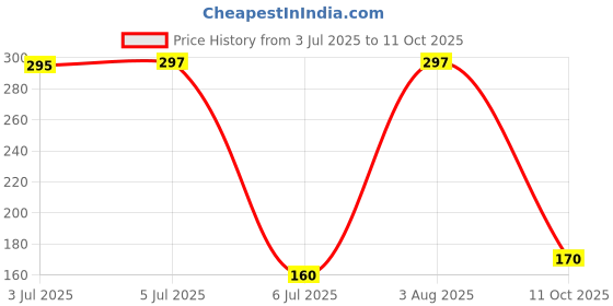 flipkart.com crompton 100 LEDs 10 m Blue Steady String Rice Lights crompton Price History Graph from 3 Jul 2025 to 11 Oct 2025