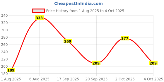 flipkart.com crompton 100 LEDs 10 m Yellow Steady String Rice Lights crompton Price History Graph from 1 Aug 2025 to 4 Oct 2025