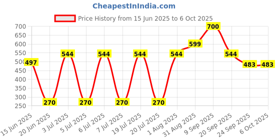 flipkart.com crompton 100 LEDs 10 m Yellow Steady String Rice Lights crompton Price History Graph from 15 Jun 2025 to 6 Oct 2025