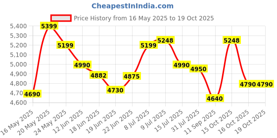 flipkart.com crompton 100%Copper Motor,Ball Bearing,Metal Jar Base,LED Speed Indicator,Lid Lock Design 1000 W Mixer Grinder crompton Price History Graph from 16 May 2025 to 16 Oct 2025