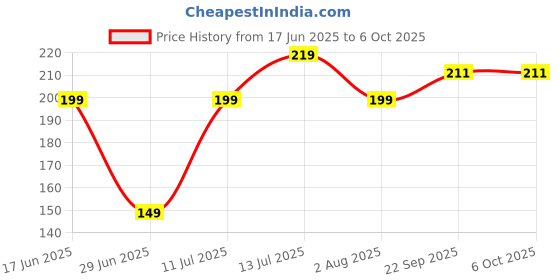 flipkart.com crompton 12 W Basic Round B22 LED Bulb crompton Price History Graph from 17 Jun 2025 to 5 Oct 2025