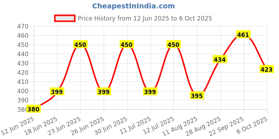 flipkart.com crompton 12 W Basic Standard B22 LED Bulb crompton Price History Graph from 12 Jun 2025 to 5 Oct 2025