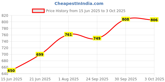 flipkart.com crompton 12 W Basic Standard B22 LED Bulb crompton Price History Graph from 15 Jun 2025 to 3 Oct 2025