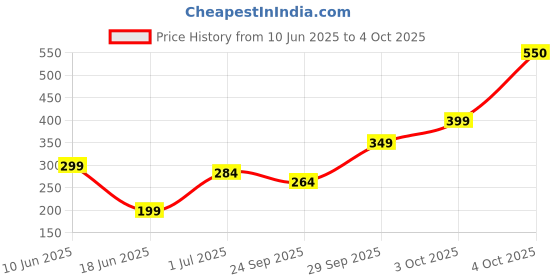 flipkart.com crompton 12 W Basic Standard B22 LED Bulb crompton Price History Graph from 10 Jun 2025 to 4 Oct 2025