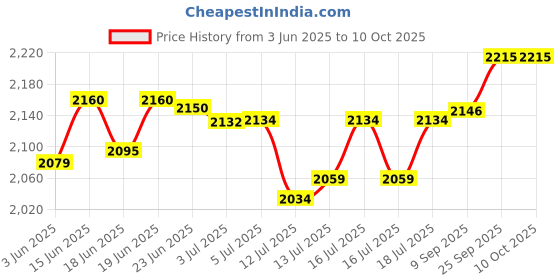 flipkart.com crompton 1200 W Induction Cooktop Push Button crompton Price History Graph from 3 Jun 2025 to 10 Oct 2025