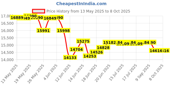 flipkart.com crompton 125 L Desert Air Cooler crompton Price History Graph from 13 May 2025 to 8 Oct 2025