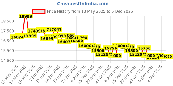 flipkart.com crompton 125 L Desert Air Cooler crompton Price History Graph from 13 May 2025 to 5 Dec 2025