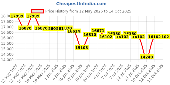 flipkart.com crompton 135 L Desert Air Cooler crompton Price History Graph from 12 May 2025 to 14 Oct 2025