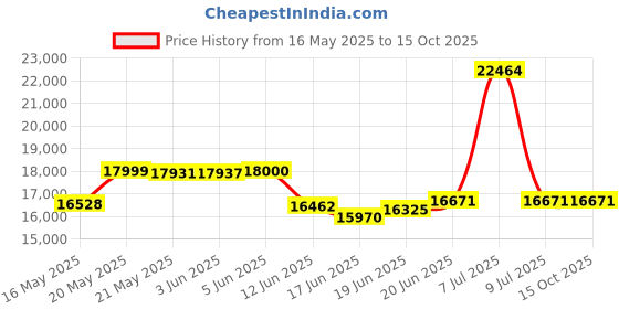 flipkart.com crompton 135 L Desert Air Cooler crompton Price History Graph from 16 May 2025 to 15 Oct 2025