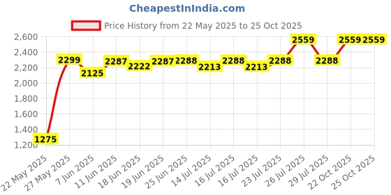 flipkart.com crompton 1500 W Induction Cooktop Push Button crompton Price History Graph from 22 May 2025 to 24 Oct 2025
