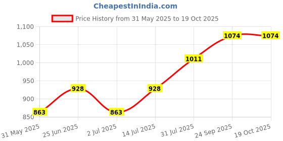 flipkart.com crompton 20 W 121 cm Tube Light crompton Price History Graph from 31 May 2025 to 19 Oct 2025