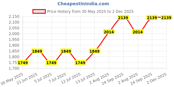 flipkart.com crompton 20 W 121 cm Tube Light crompton Price History Graph from 30 May 2025 to 1 Dec 2025