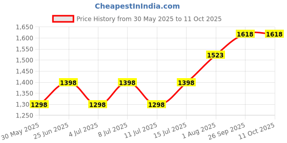 flipkart.com crompton 20 W 121 cm Tube Light crompton Price History Graph from 30 May 2025 to 11 Oct 2025