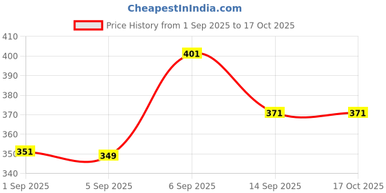 flipkart.com crompton 20 W 121 cm Tube Light crompton Price History Graph from 1 Sep 2025 to 17 Oct 2025