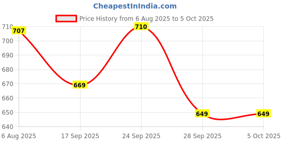 flipkart.com crompton 20 W Basic Standard B22 LED Bulb crompton Price History Graph from 6 Aug 2025 to 5 Oct 2025