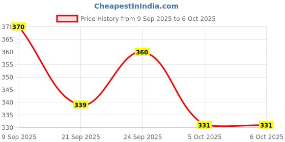 flipkart.com crompton 20 W Basic Standard B22 LED Bulb crompton Price History Graph from 9 Sep 2025 to 5 Oct 2025