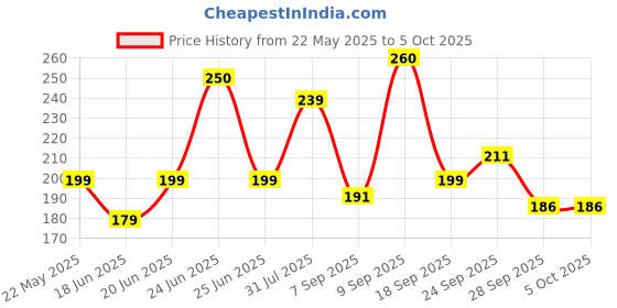 flipkart.com crompton 20 W Basic Standard B22 LED Bulb crompton Price History Graph from 22 May 2025 to 5 Oct 2025