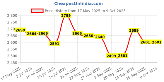flipkart.com crompton 2000 W Induction Cooktop Push Button crompton Price History Graph from 17 May 2025 to 8 Oct 2025