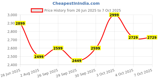 flipkart.com crompton 2000 W Induction Cooktop Touch Panel crompton Price History Graph from 26 Jun 2025 to 7 Oct 2025