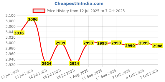 flipkart.com crompton 2100 W Induction Cooktop Touch Panel crompton Price History Graph from 12 Jul 2025 to 7 Oct 2025