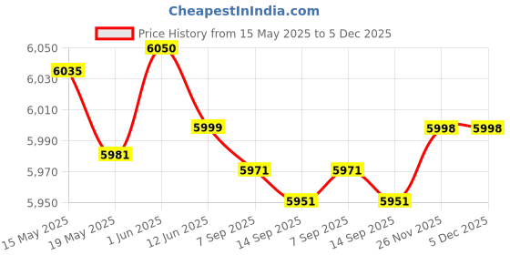 flipkart.com crompton 22 L Room/Personal Air Cooler crompton Price History Graph from 15 May 2025 to 5 Dec 2025