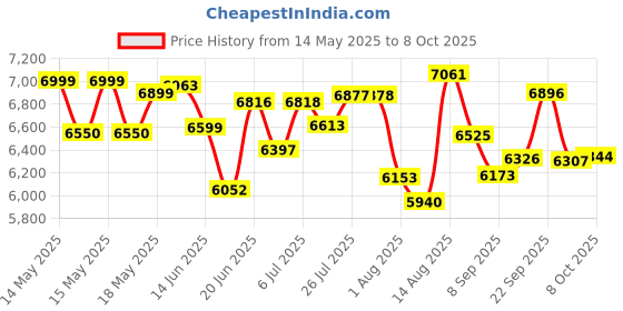 flipkart.com crompton 24 L Tower Air Cooler crompton Price History Graph from 14 May 2025 to 7 Oct 2025