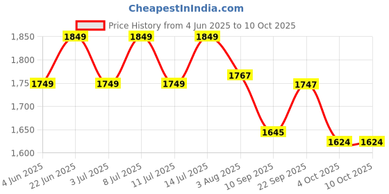 flipkart.com crompton 24 W 121 cm Tube Light crompton Price History Graph from 4 Jun 2025 to 10 Oct 2025