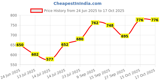 flipkart.com crompton 251 1000 W Immersion Heater Rod crompton Price History Graph from 24 Jun 2025 to 15 Oct 2025