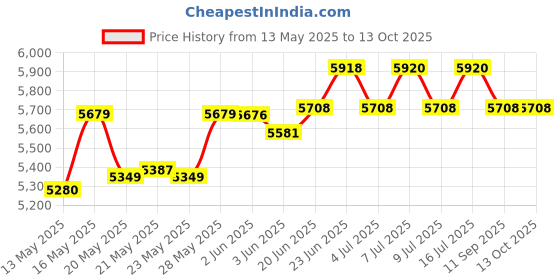 flipkart.com crompton 28 L Room/Personal Air Cooler crompton Price History Graph from 13 May 2025 to 13 Oct 2025