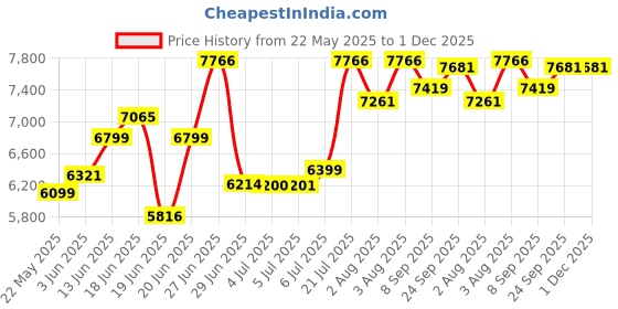 flipkart.com crompton 28 L Room/Personal Air Cooler crompton Price History Graph from 22 May 2025 to 1 Dec 2025