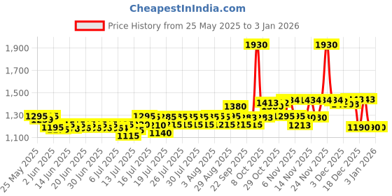 flipkart.com crompton 300 W White Hand Blender crompton Price History Graph from 25 May 2025 to 31 Dec 2025
