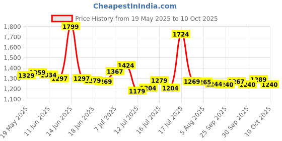 flipkart.com crompton 300 W White Hand Blender crompton Price History Graph from 19 May 2025 to 10 Oct 2025