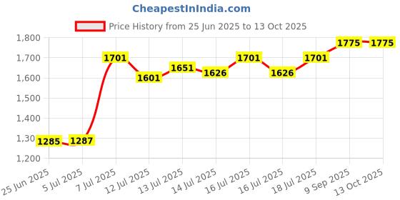flipkart.com crompton 300 W White Hand Blender crompton Price History Graph from 25 Jun 2025 to 13 Oct 2025