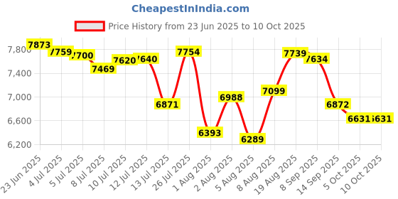 flipkart.com crompton 34 L Tower Air Cooler crompton Price History Graph from 23 Jun 2025 to 10 Oct 2025