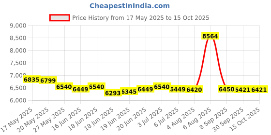 flipkart.com crompton 35 L Room/Personal Air Cooler crompton Price History Graph from 17 May 2025 to 14 Oct 2025