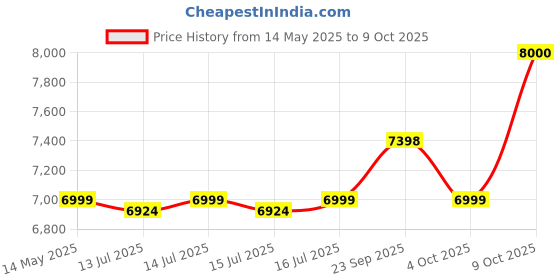 flipkart.com crompton 35 L Room/Personal Air Cooler crompton Price History Graph from 14 May 2025 to 9 Oct 2025