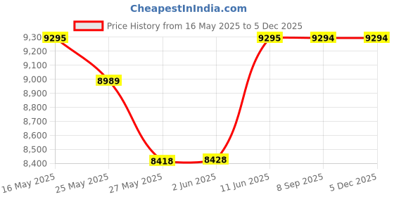 flipkart.com crompton 35 L Tower Air Cooler crompton Price History Graph from 16 May 2025 to 4 Dec 2025
