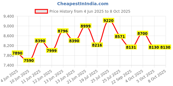 flipkart.com crompton 35 L Tower Air Cooler crompton Price History Graph from 4 Jun 2025 to 8 Oct 2025