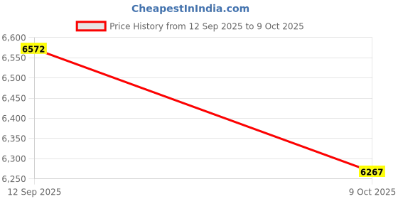 flipkart.com crompton 35-Litre Oven Toaster Grill (OTG) crompton Price History Graph from 12 Sep 2025 to 9 Oct 2025