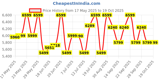 flipkart.com crompton 40 L Room/Personal Air Cooler crompton Price History Graph from 17 May 2025 to 17 Oct 2025