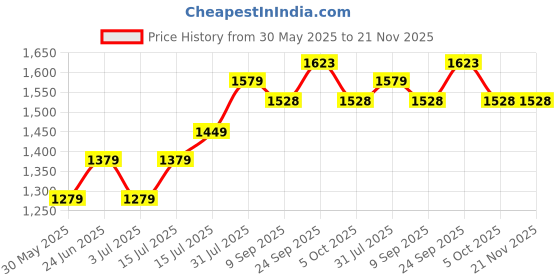 flipkart.com crompton 40 W Basic Standard B22 LED Bulb crompton Price History Graph from 30 May 2025 to 21 Nov 2025
